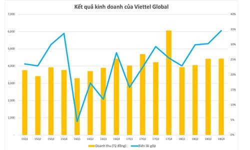Lợi nhuận quý 4/2018 của Viettel Global tăng hơn 660 tỷ đồng so với cùng kỳ