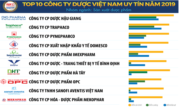 Top 10 công ty Dược uy tín và Top 500 doanh nghiệp lớn nhất Việt Nam năm 2019
