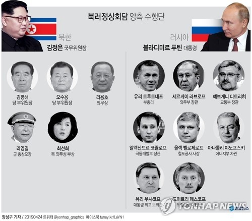 Thành phần quan chức Triều Tiên và Nga dự kiến sẽ ngồi họp thượng đỉnh với nhà lãnh đạo Triều Tiên Kim Jong Un và Tổng thống Nga Vladimir Putin. Đồ họa của Yonhap.