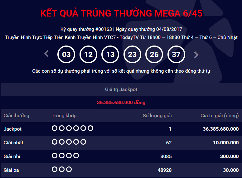 Vietlott xác định có 1 vé trúng Jackpot với trị giá hơn 36.