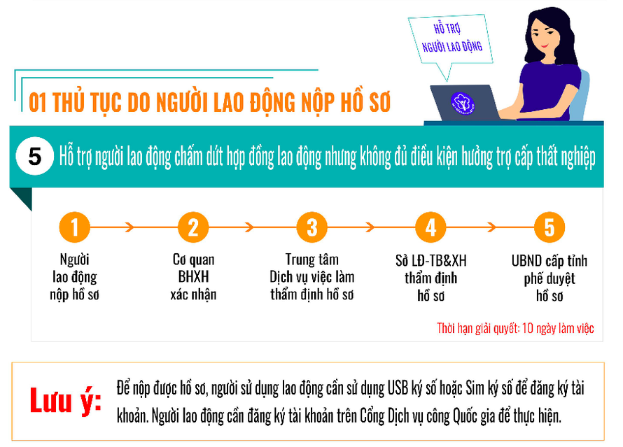 Các bước thực hiện khai và nộp hồ sơ hưởng chính sách hỗ trợ từ gói an sinh lần 2 trên Cổng dịch vụ công quốc gia.