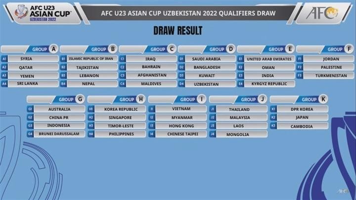 Kết quả bốc thăm chia bảng vòng loại U23 Châu Á