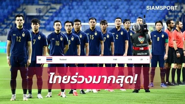 Thái Lan rơi xuống hạng 120 thế giới