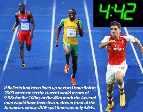 Bellerin chạy nhanh hơn cả Usain Bolt ở cự ly 40m.