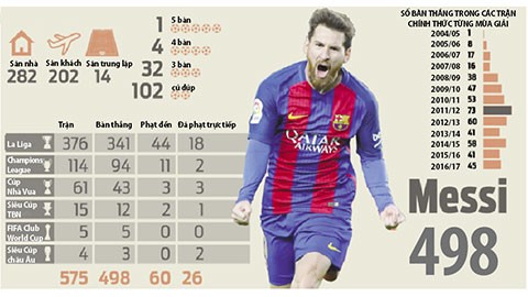Messi đã ghi 498 bàn cho Barcelona.