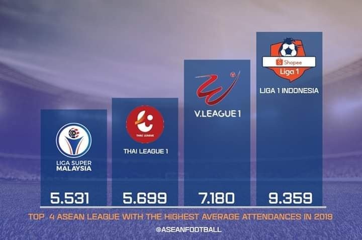 V.League bỏ xa Thai-League về sức hấp dẫn đối với NHM.