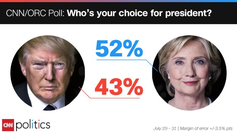 Thăm dò mới nhất của CNN/ORC cho thấy Hillary đang dẫn trước Trump
