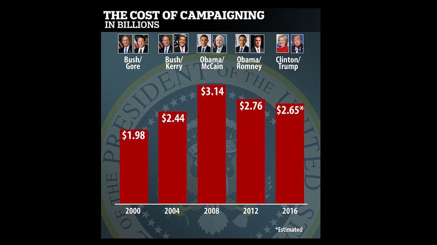 Chi phí vận động tranh cử năm nay thấp kỉ lục so với các kì tranh cử trước đó.