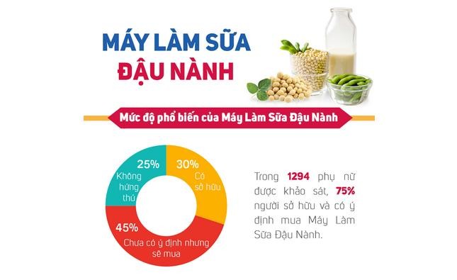 Theo kết quả khảo sát của Q&Me, có đến 75% phụ nữ sở hữu và có ý định mua máy làm sữa đậu nành 