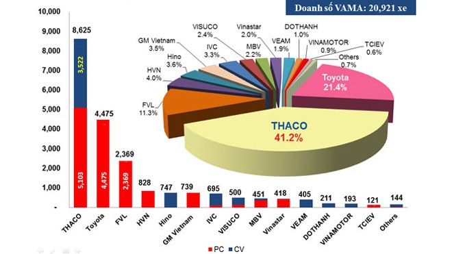 Thaco lập nhiều kỷ lục trong tháng 11