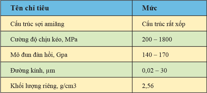 Một số tính chất của sợi amiăng Nguồn: Nghiên cứu kiểm tra, đánh giá chất lượng tấm amiăng xi măng và tấm sợi PVA – Viện Vật liệu Xây dựng – Bộ Xây dựng – 2015. 