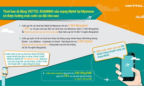 Mạng di động Mytel, Viettel 'miễn cước' roaming quốc tế tại Myanmar