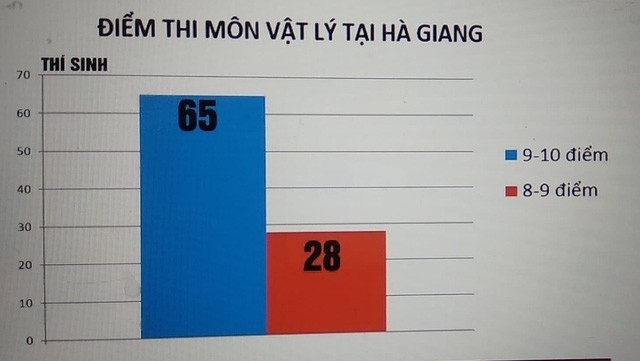 Số thí sinh đạt 9 đến 10 điểm của Hà Giang gấp đôi số thí sinh đạt 8 đến 9 điểm. (Ảnh: vtv.vn).