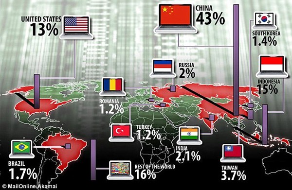 43% các vụ tấn công mạng đến từ Trung Quốc
