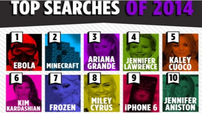 iPhone 6 xếp thứ 9 trong danh sách 10 cái tên được tìm kiếm nhiều nhất 2014.