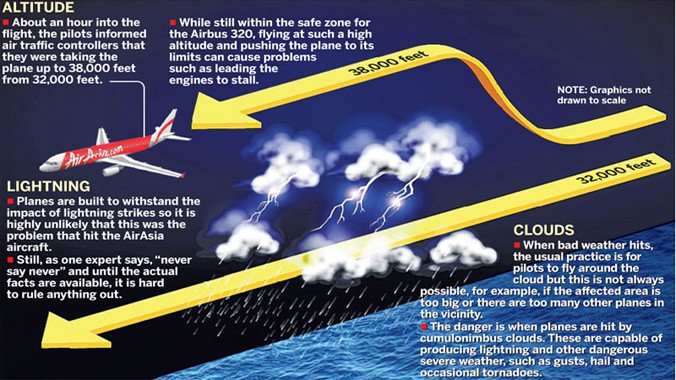 Máy bay gặp phải một khối mây vũ tích nên yêu cầu tăng độ cao và chuyển hướng sang trái trước khi mất liên lạc. Ảnh: ST.