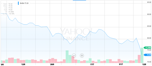 Chứng khoán Alibaba (BABA) liên tục mất giá trong thời gian gần đây. Nguồn: Yahoo Finance.