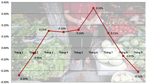 Diễn biến chỉ số giá tiêu dùng từ đầu năm đến nay. Số liệu: GSO.