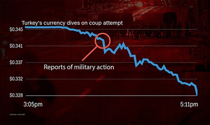 Đồng lira liên tục lao dốc sau tin đảo chính. Ảnh: CNN.
