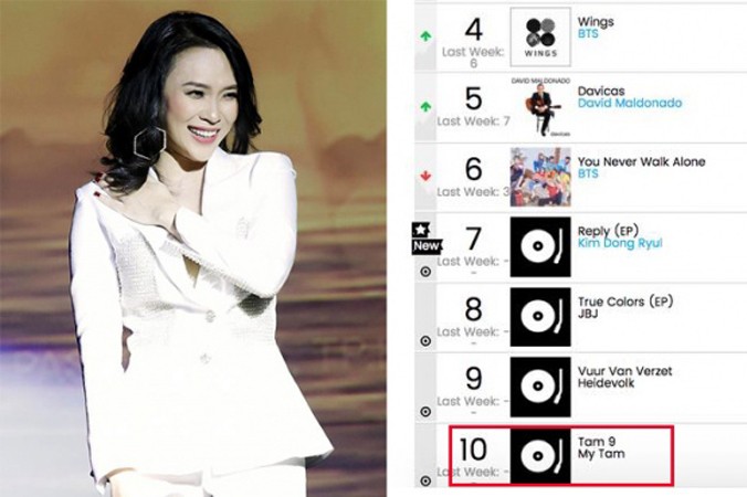 Mỹ Tâm "làm nên lịch sử" khi lọt top 10 Album trên bảng xếp hạng Billboard thế giới.