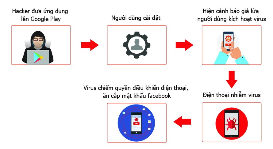 Cách thức phát tán virus ăn cắp mật khẩu Facebook