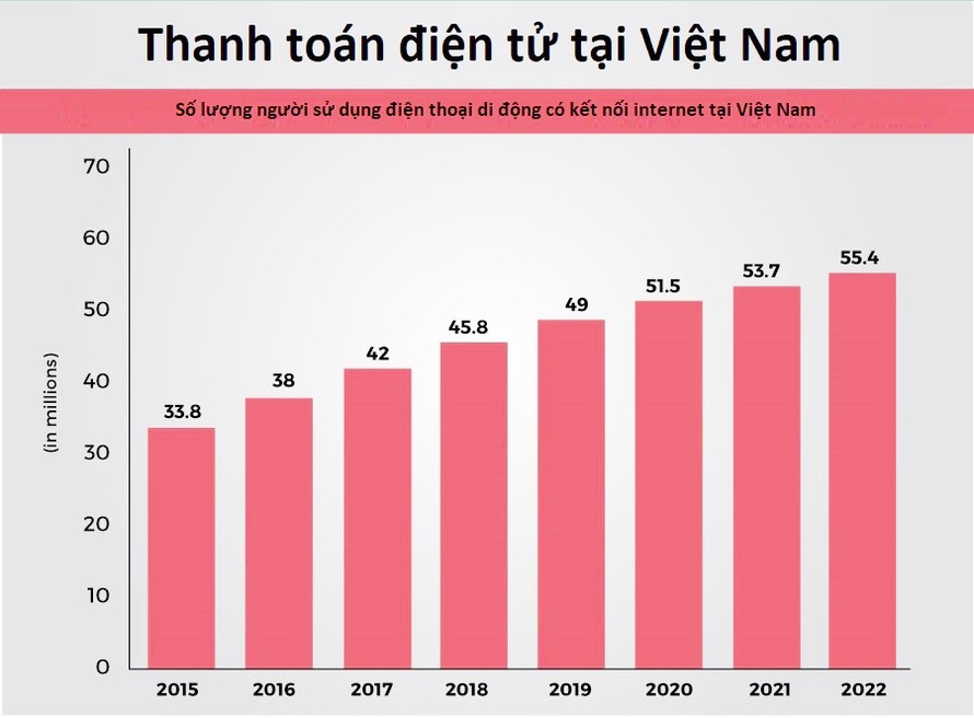 Thanh toán điện tử: Tiền mặt vẫn là vua ở Việt Nam