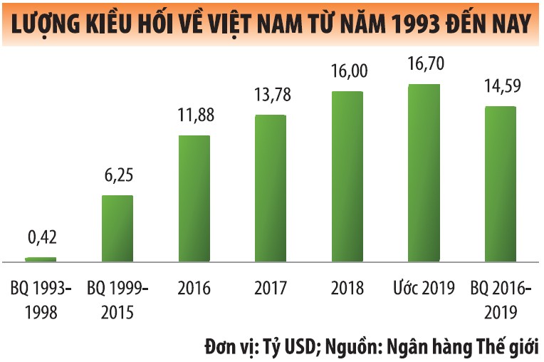 WorldBank dự báo kiều hối về Việt Nam và khu vực giảm khoảng 13% trong năm 2020