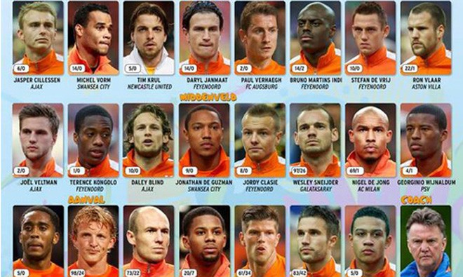 23 gương mặt Hà Lan tới Brazil "phó hội" World Cup.