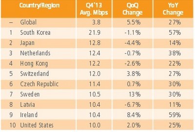 Việt Nam xếp thứ bao nhiêu thế giới về tốc độ Internet?