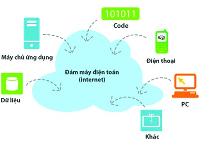 Sơ đồ ứng dụng công nghệ điện toán đám mây Ảnh: Internet