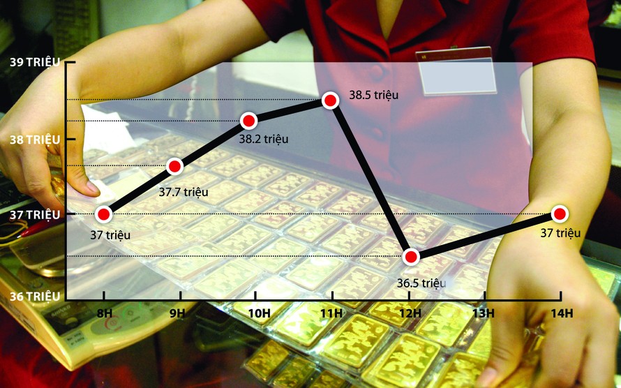 Giá vàng trong ngày 9-11 như ngựa bất kham, đảo chiều liên tục