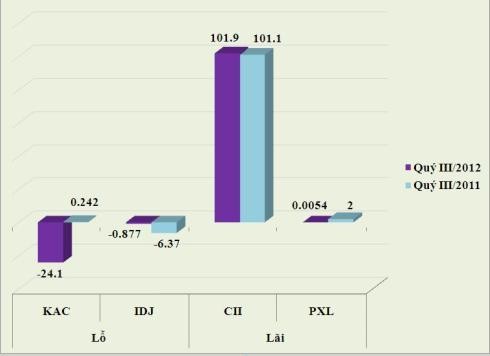 60% doanh nghiệp BĐS sa sút lợi nhuận