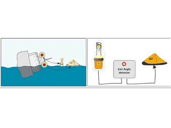 LAD – thiết bị phát hiện độ nghiêng giúp cho bộ nhả hoạt động thả ra cho bè và EPIRB hoạt động