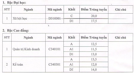 Hàng loạt trường công bố điểm trúng tuyển NV2