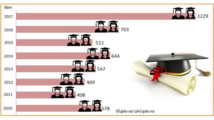 95 ứng viên GS, PGS phải rà soát lại: Họ là ai?