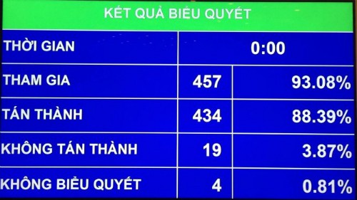 Kết quả biểu quyết của Quốc hội thông qua Luật sửa đổi, bổ sung Bộ luật hình sự 2015.