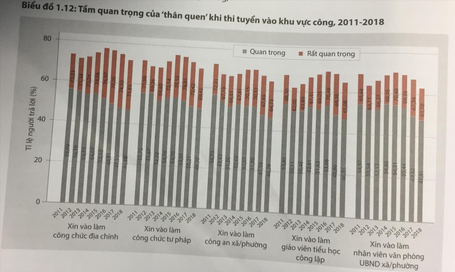 Biểu đồ tầm quan trọng của “thân quen” khi thi tuyển vào khu vực công 