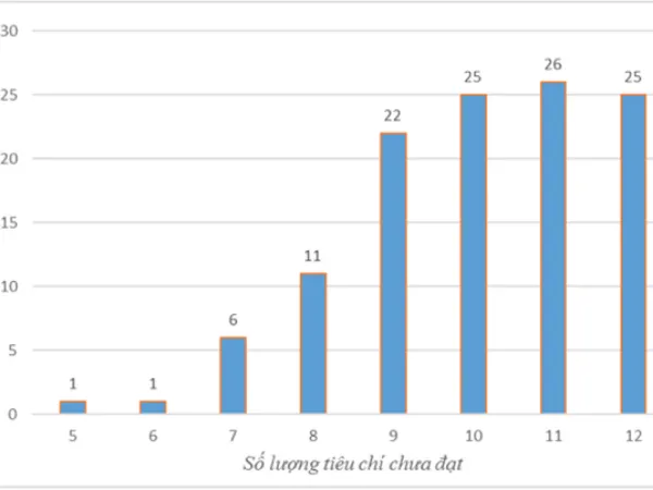 "Ngỡ ngàng" về kết quả kiểm định chất lượng 117 trường Đại học Việt Nam