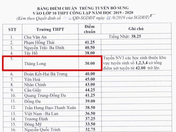 Phụ huynh và học sinh bị "sốc" khi trường THPT Thăng Long (Hà Nội) hạ điểm chuẩn thấp kỷ lục
